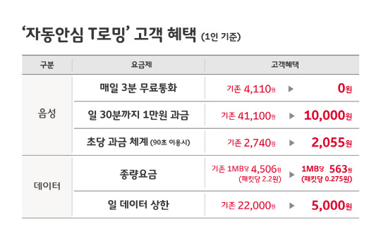 SK텔레콤은 로밍 요금제를 대대적으로 개편하고, '자동안심 T로밍' 서비스를  23일부터 출시한다, SK텔레콤 로밍 제도 개편 내용 <SK텔레콤 제공>